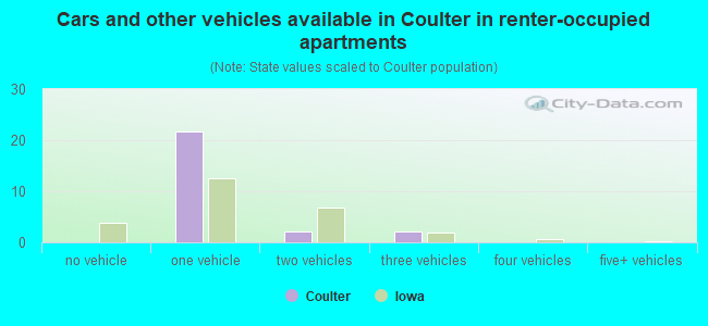 Cars and other vehicles available in Coulter in renter-occupied apartments