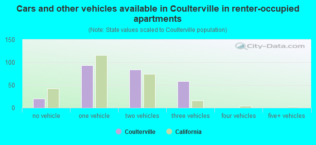 Cars and other vehicles available in Coulterville in renter-occupied apartments