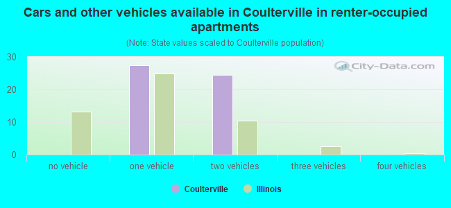 Cars and other vehicles available in Coulterville in renter-occupied apartments