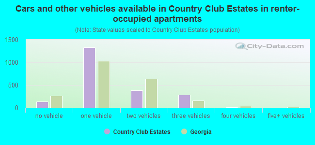 Cars and other vehicles available in Country Club Estates in renter-occupied apartments