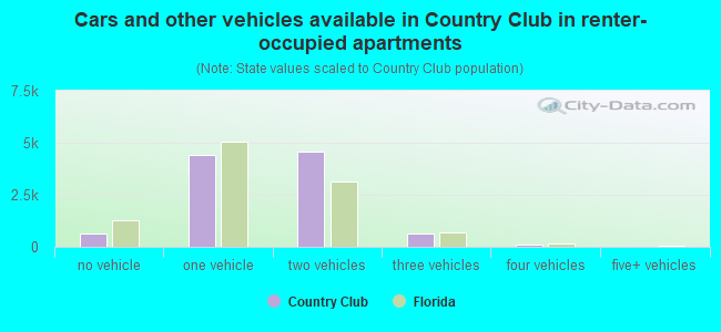 Cars and other vehicles available in Country Club in renter-occupied apartments
