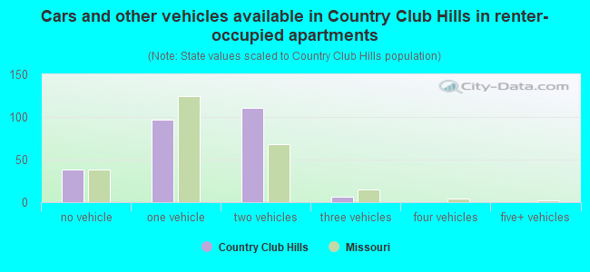 Cars and other vehicles available in Country Club Hills in renter-occupied apartments
