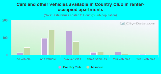 Cars and other vehicles available in Country Club in renter-occupied apartments