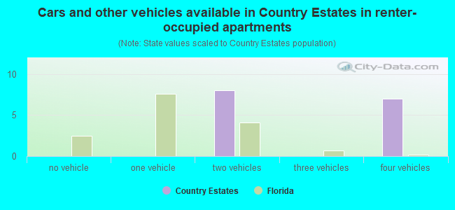 Cars and other vehicles available in Country Estates in renter-occupied apartments