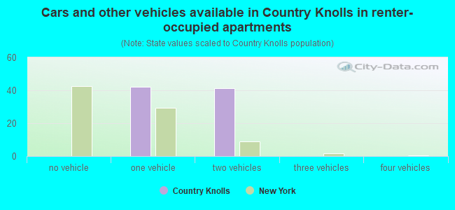 Cars and other vehicles available in Country Knolls in renter-occupied apartments