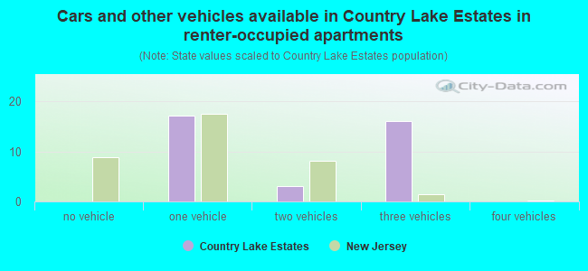 Cars and other vehicles available in Country Lake Estates in renter-occupied apartments