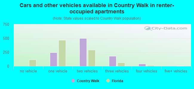 Cars and other vehicles available in Country Walk in renter-occupied apartments