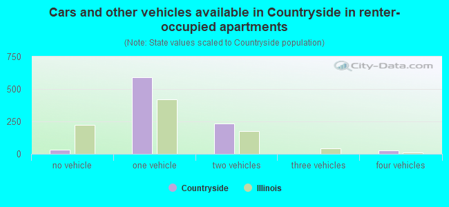 Cars and other vehicles available in Countryside in renter-occupied apartments