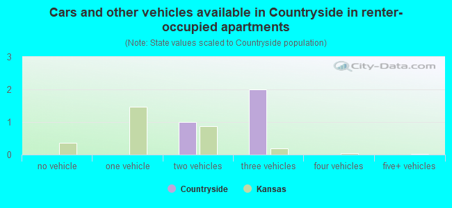 Cars and other vehicles available in Countryside in renter-occupied apartments
