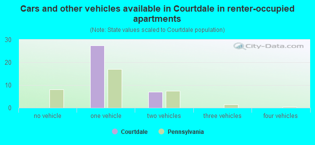 Cars and other vehicles available in Courtdale in renter-occupied apartments