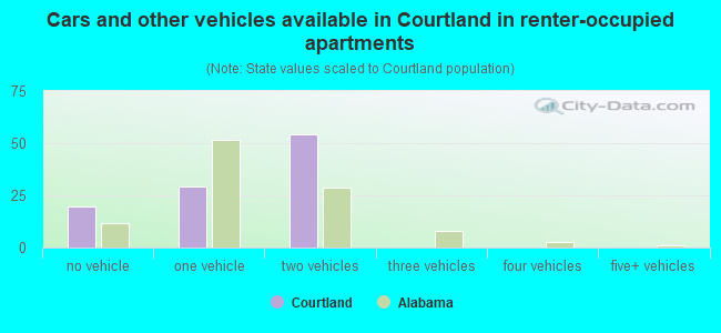 Cars and other vehicles available in Courtland in renter-occupied apartments