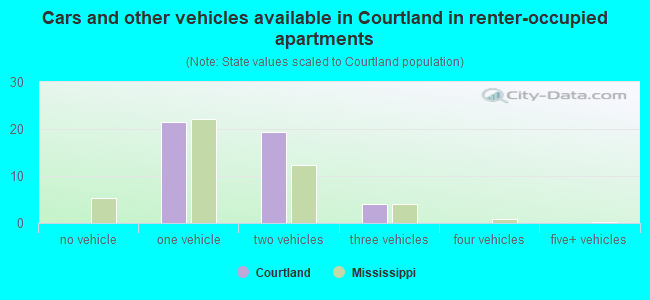 Cars and other vehicles available in Courtland in renter-occupied apartments
