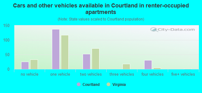 Cars and other vehicles available in Courtland in renter-occupied apartments