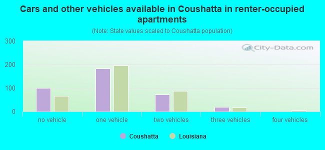 Cars and other vehicles available in Coushatta in renter-occupied apartments