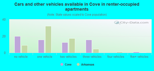 Cars and other vehicles available in Cove in renter-occupied apartments