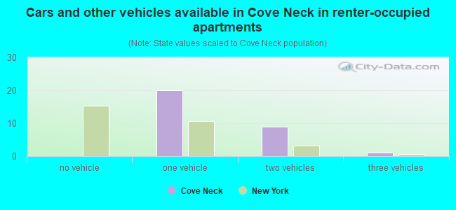 Cars and other vehicles available in Cove Neck in renter-occupied apartments