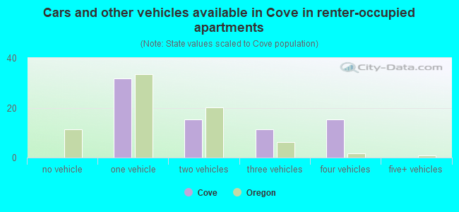 Cars and other vehicles available in Cove in renter-occupied apartments