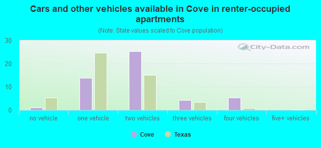 Cars and other vehicles available in Cove in renter-occupied apartments