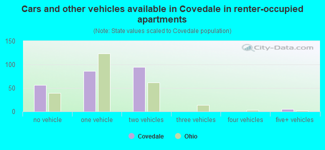 Cars and other vehicles available in Covedale in renter-occupied apartments