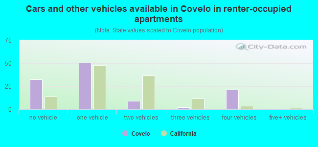 Cars and other vehicles available in Covelo in renter-occupied apartments