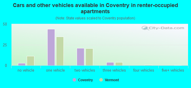 Cars and other vehicles available in Coventry in renter-occupied apartments