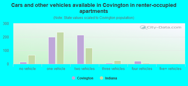 Cars and other vehicles available in Covington in renter-occupied apartments