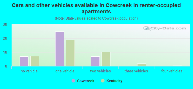 Cars and other vehicles available in Cowcreek in renter-occupied apartments