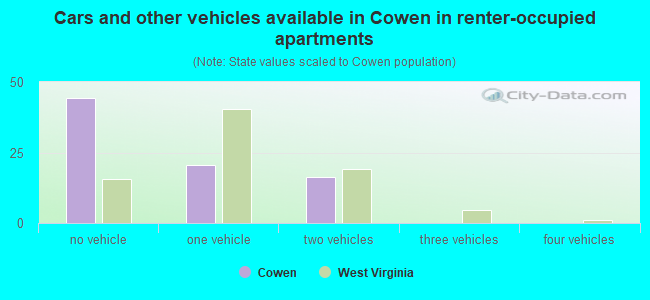 Cars and other vehicles available in Cowen in renter-occupied apartments
