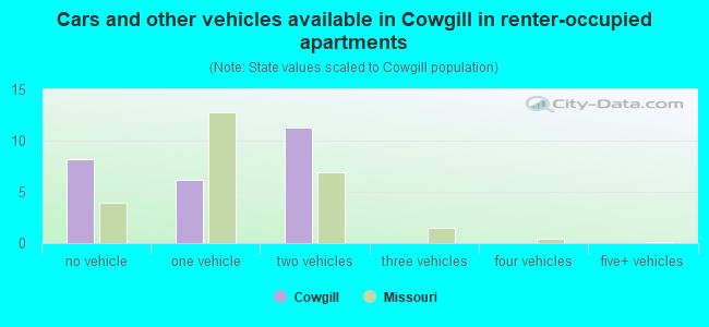 Cars and other vehicles available in Cowgill in renter-occupied apartments