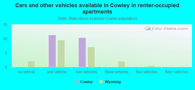 Cars and other vehicles available in Cowley in renter-occupied apartments