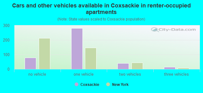 Cars and other vehicles available in Coxsackie in renter-occupied apartments