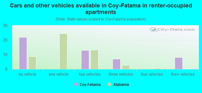 Cars and other vehicles available in Coy-Fatama in renter-occupied apartments