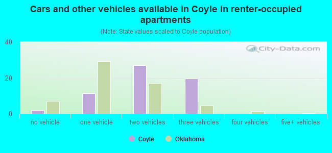 Cars and other vehicles available in Coyle in renter-occupied apartments