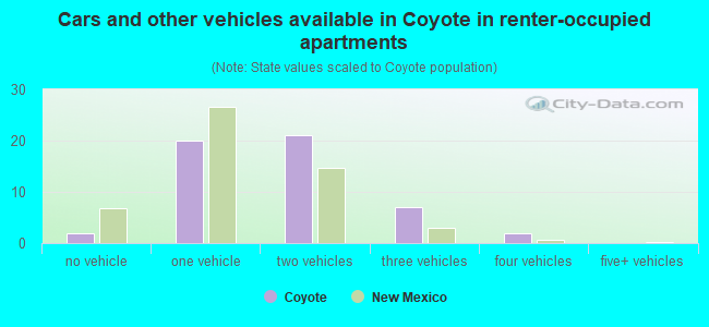 Cars and other vehicles available in Coyote in renter-occupied apartments