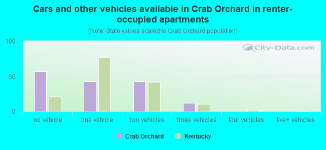 Cars and other vehicles available in Crab Orchard in renter-occupied apartments