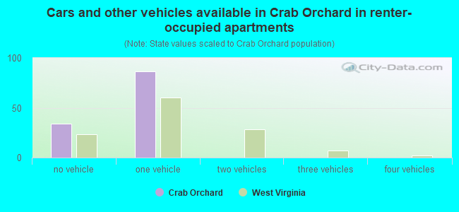 Cars and other vehicles available in Crab Orchard in renter-occupied apartments