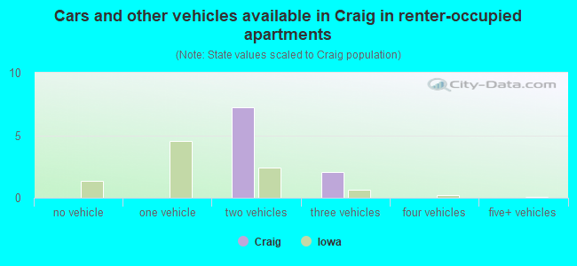 Cars and other vehicles available in Craig in renter-occupied apartments