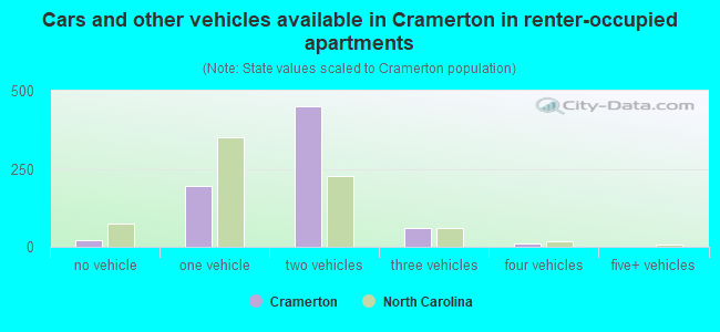 Cars and other vehicles available in Cramerton in renter-occupied apartments