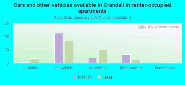 Cars and other vehicles available in Crandall in renter-occupied apartments