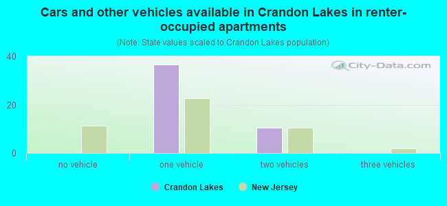 Cars and other vehicles available in Crandon Lakes in renter-occupied apartments