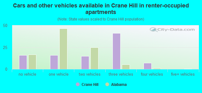 Cars and other vehicles available in Crane Hill in renter-occupied apartments