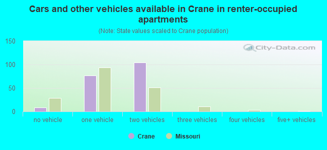 Cars and other vehicles available in Crane in renter-occupied apartments