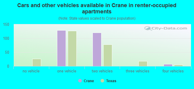 Cars and other vehicles available in Crane in renter-occupied apartments