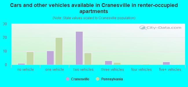 Cars and other vehicles available in Cranesville in renter-occupied apartments