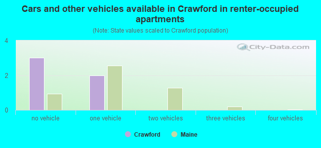Cars and other vehicles available in Crawford in renter-occupied apartments