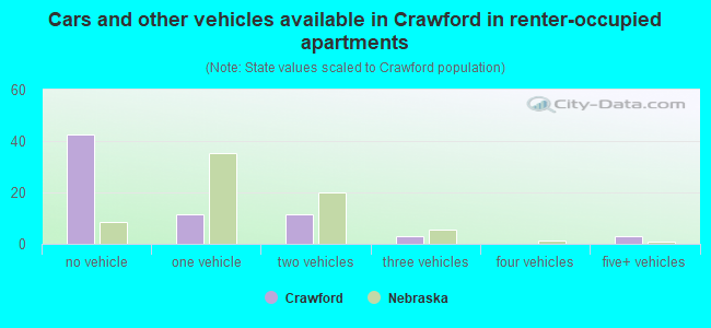 Cars and other vehicles available in Crawford in renter-occupied apartments