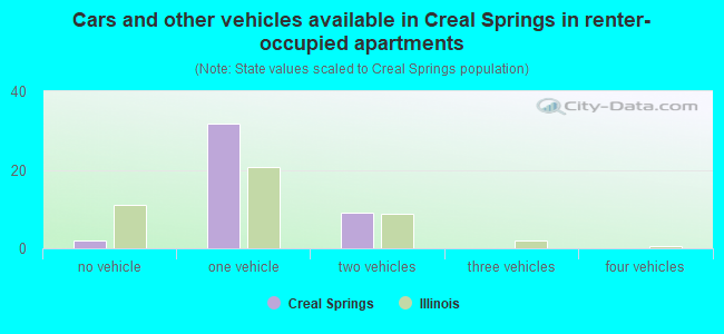 Cars and other vehicles available in Creal Springs in renter-occupied apartments