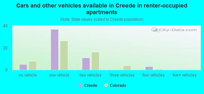 Cars and other vehicles available in Creede in renter-occupied apartments