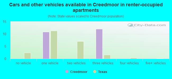 Cars and other vehicles available in Creedmoor in renter-occupied apartments