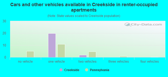 Cars and other vehicles available in Creekside in renter-occupied apartments